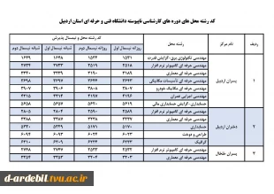 ثبت‌نام و انتخاب رشته دوره‌های کاردانی به کارشناسی ناپیوسته سال ۱۴۰۰ 2