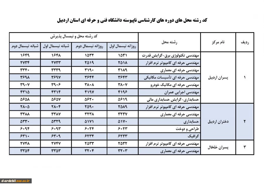 ثبت‌نام و انتخاب رشته دوره‌های کاردانی به کارشناسی ناپیوسته سال ۱۴۰۰ 2