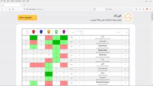 اولین دوره مسابقات ملی برنامه نویسی فن کد، ویژه دانشجویان دانشگاه فنی و حرفه ای کشور برگزار گردید 2