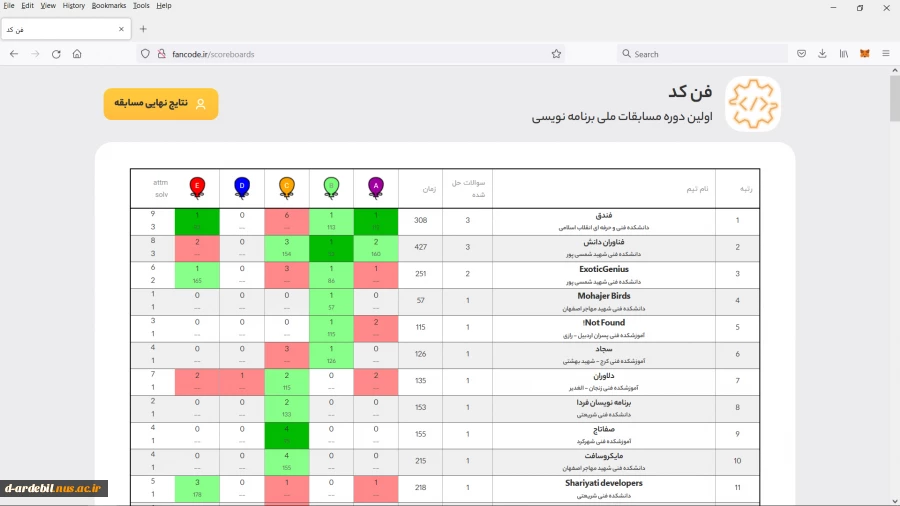 اولین دوره مسابقات ملی برنامه نویسی فن کد، ویژه دانشجویان دانشگاه فنی و حرفه ای کشور برگزار گردید 2