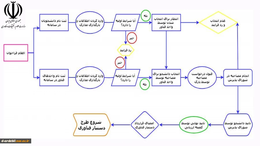 طرح دستیار فناوری 3